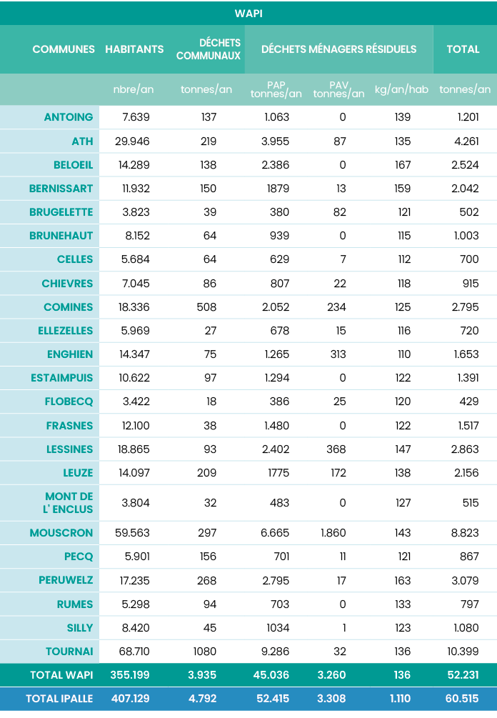 WAPI,COMMUNES,HABITANTS,DéCHETS COMMUNAUX,DéCHETS MéNAGERS RéSIDUELS,TOTAL,,nbre an,tonnes an,PAP tonnes an,PAV tonne   