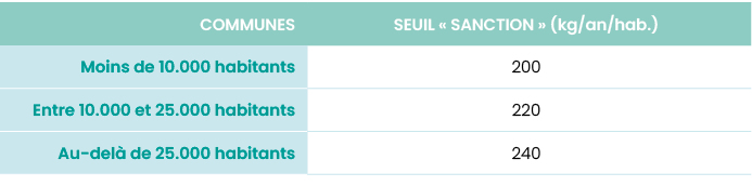 COMMUNES,Seuil   sanction   (kg an hab ),Moins de 10 000 habitants,200,Entre 10 000 et 25 000 habitants,220,Au-delà d   