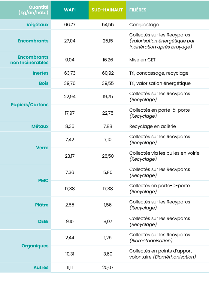 Quantité (kg an hab ),WAPI,SUD-HAINAUT,Filières,Végétaux,66,77, 54,55  ,Compostage,Encombrants,27,04, 25,15  ,Collect   