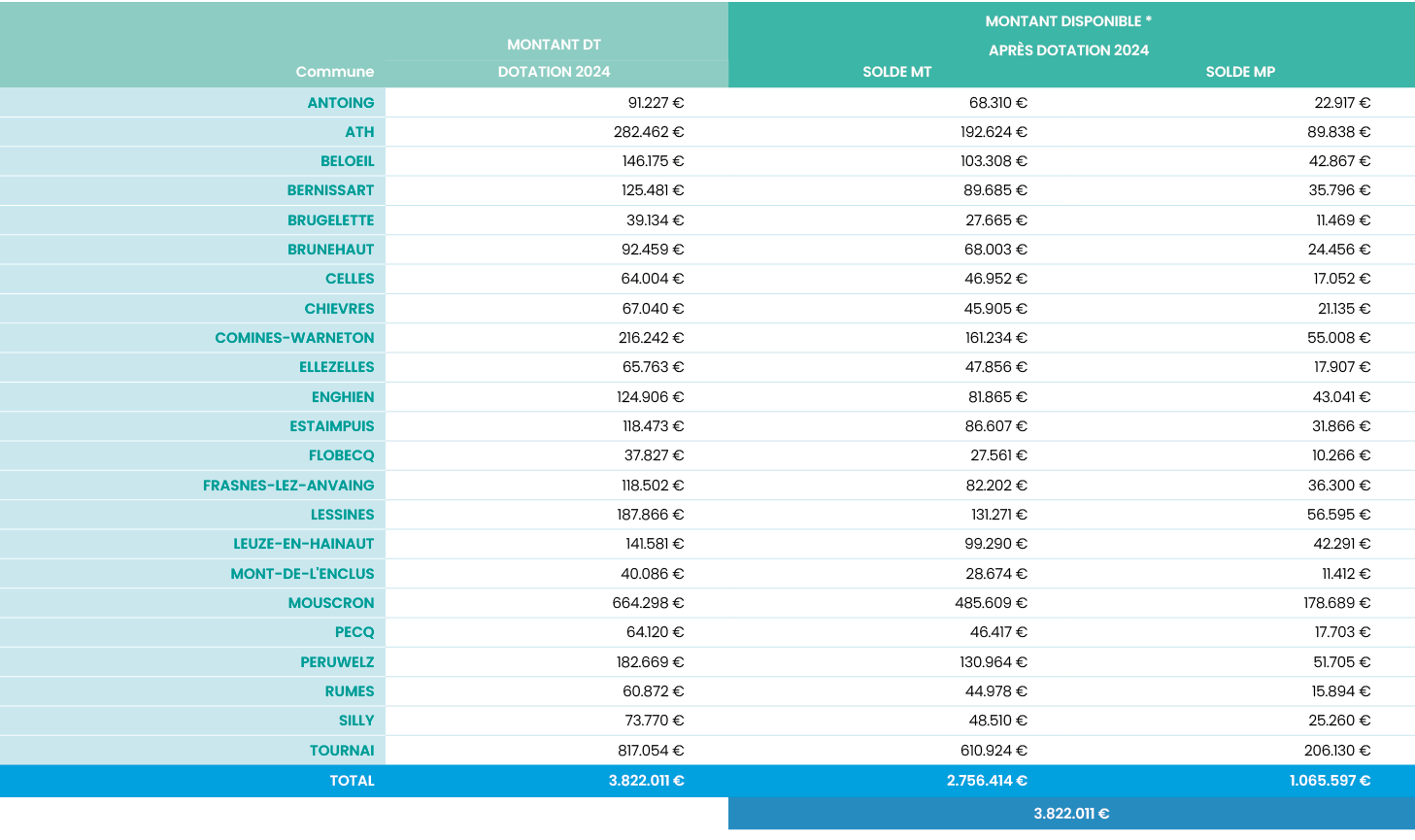 ,Montant DT,Montant disponible *,,après dotation 2024,Commune,Dotation 2024,Solde MT,Solde MP,ANTOING,91 227  ,68 310   