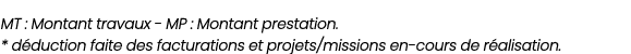 MT : Montant travaux - MP : Montant prestation  * déduction faite des facturations et projets missions en-cours de ré   