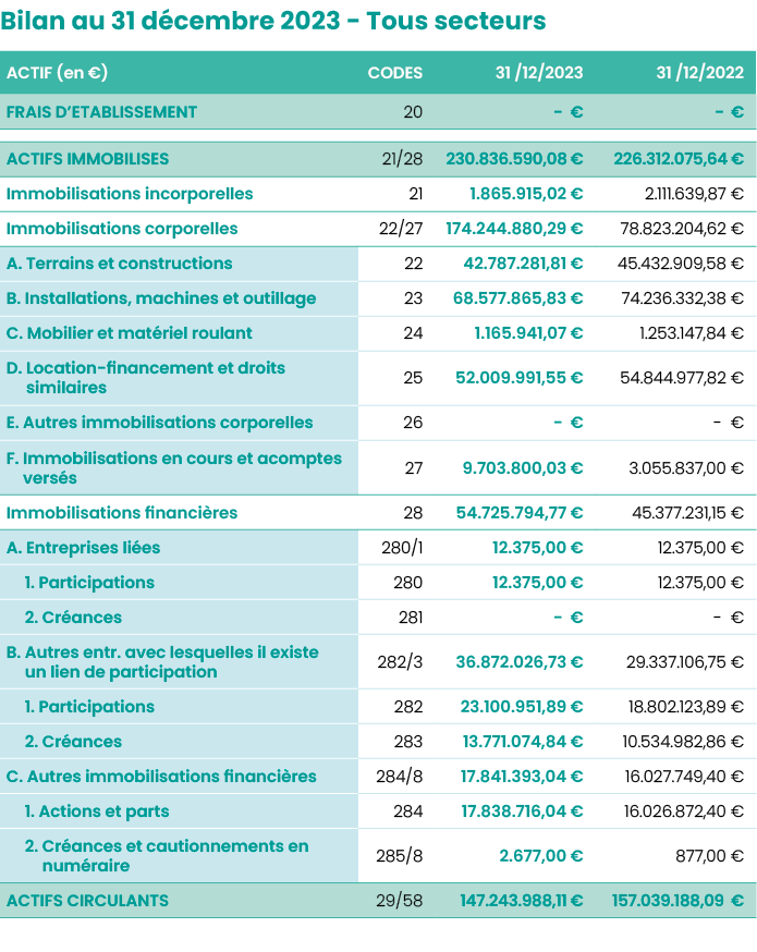 Bilan au 31 décembre 2023 - Tous secteurs  