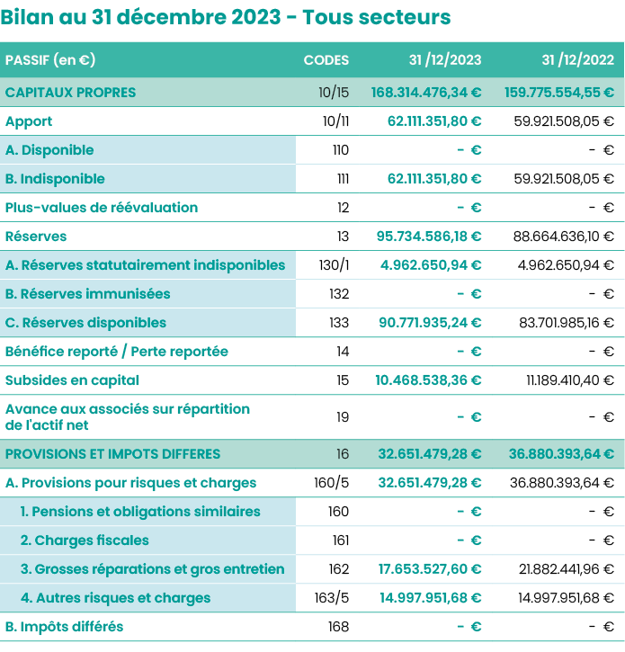 Bilan au 31 décembre 2023 - Tous secteurs  