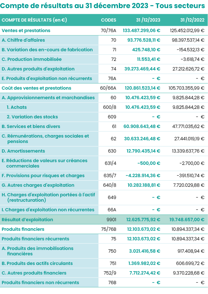 Compte de résultats au 31 décembre 2023 - Tous secteurs  