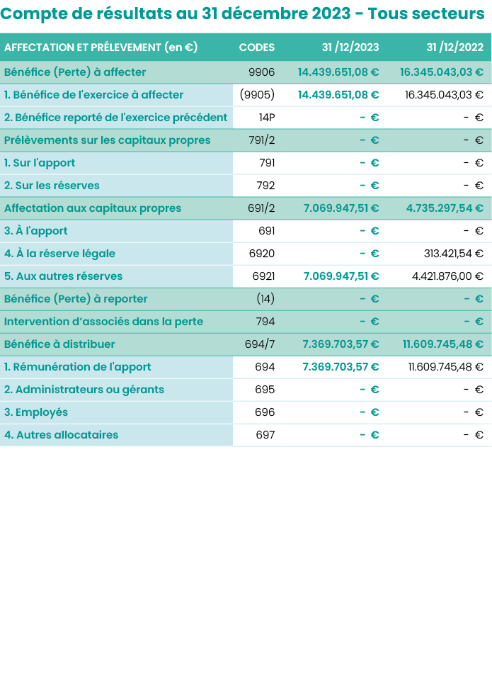 Compte de résultats au 31 décembre 2023 - Tous secteurs  