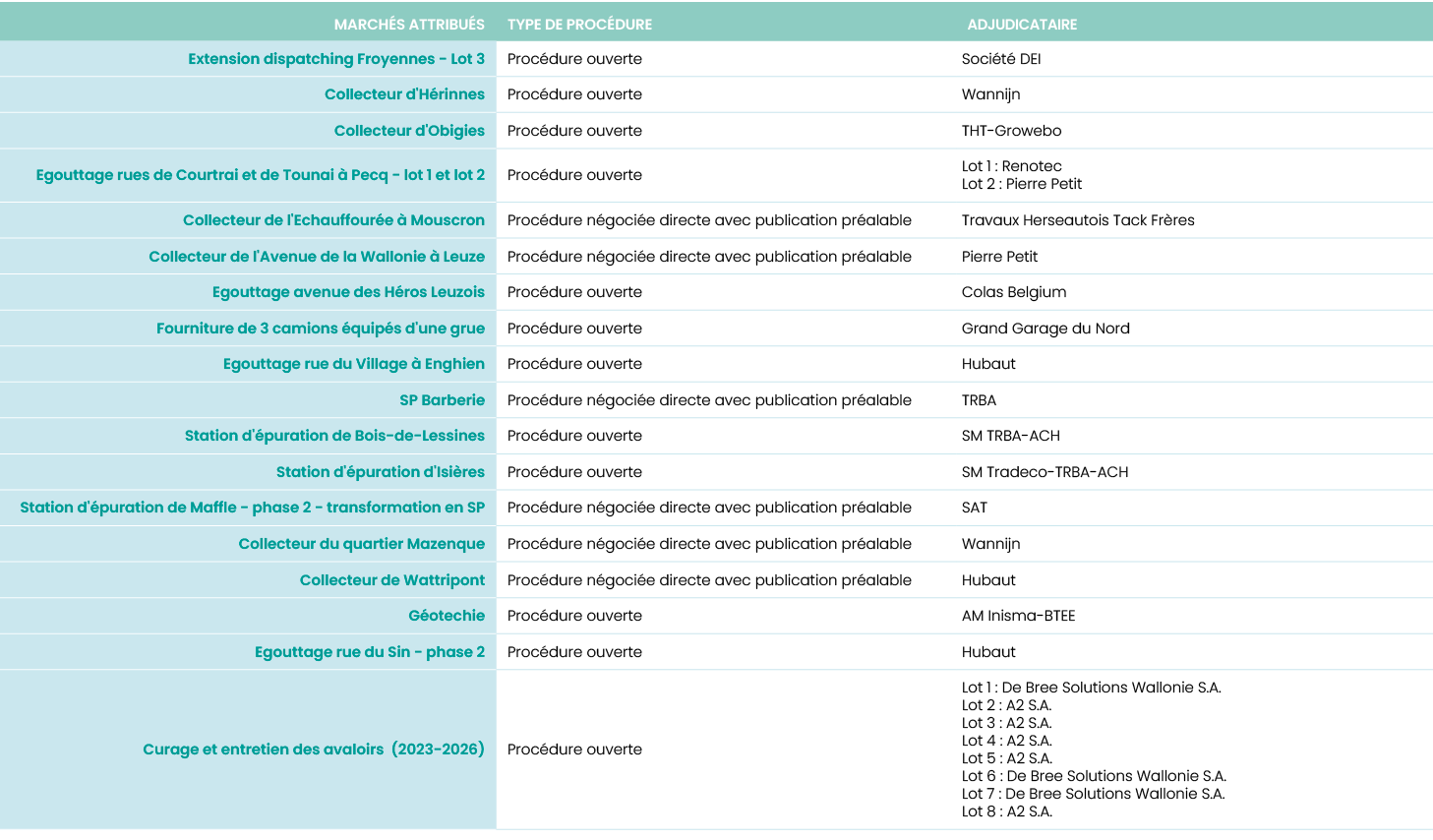 Marchés attribués,Type de procédure,Adjudicataire,Extension dispatching Froyennes - Lot 3,Procédure ouverte,Société D   