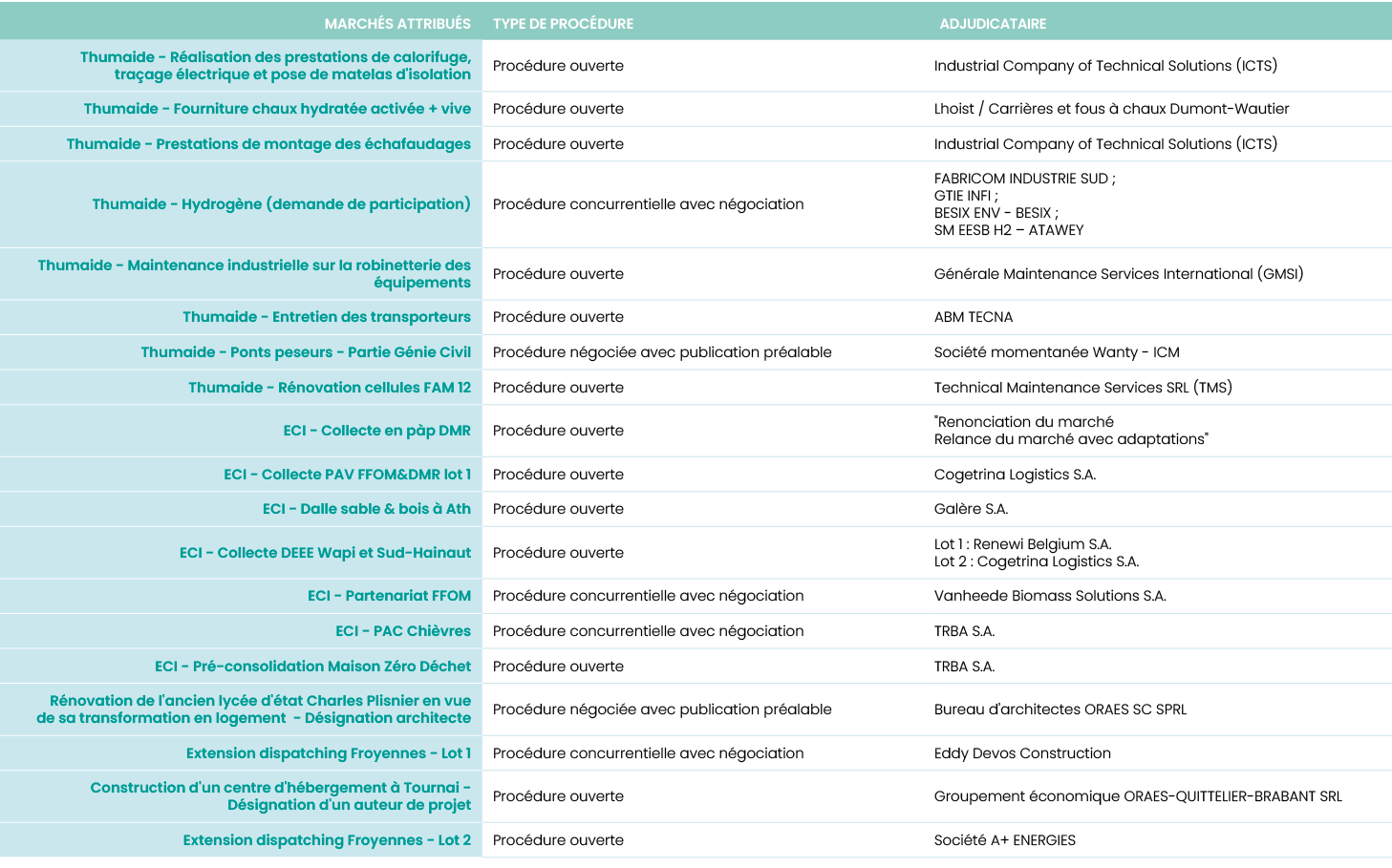Marchés attribués,Type de procédure,Adjudicataire,Thumaide - Réalisation des prestations de calorifuge, traçage élect   